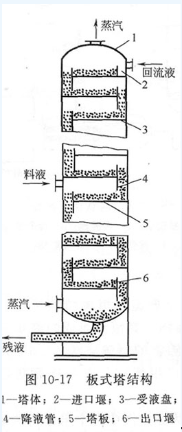 超重力精餾設備